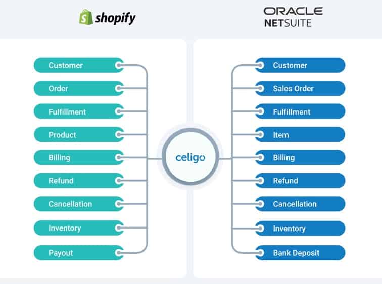 Set up a connection to  – Celigo Help Center